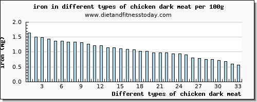 chicken dark meat iron per 100g
